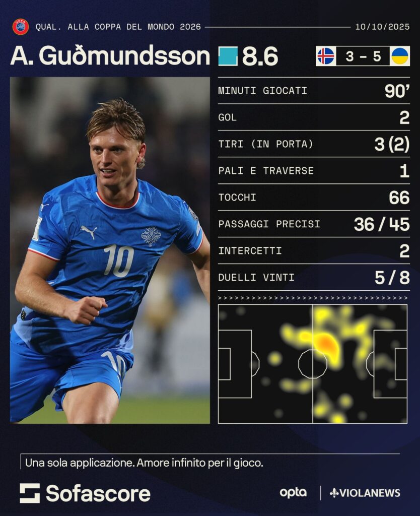 Gudmundsson statistiche