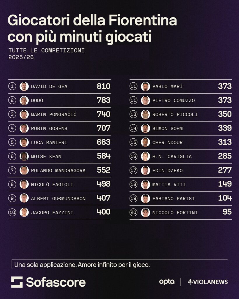 Giocatori impiegati 10 ott sofascore