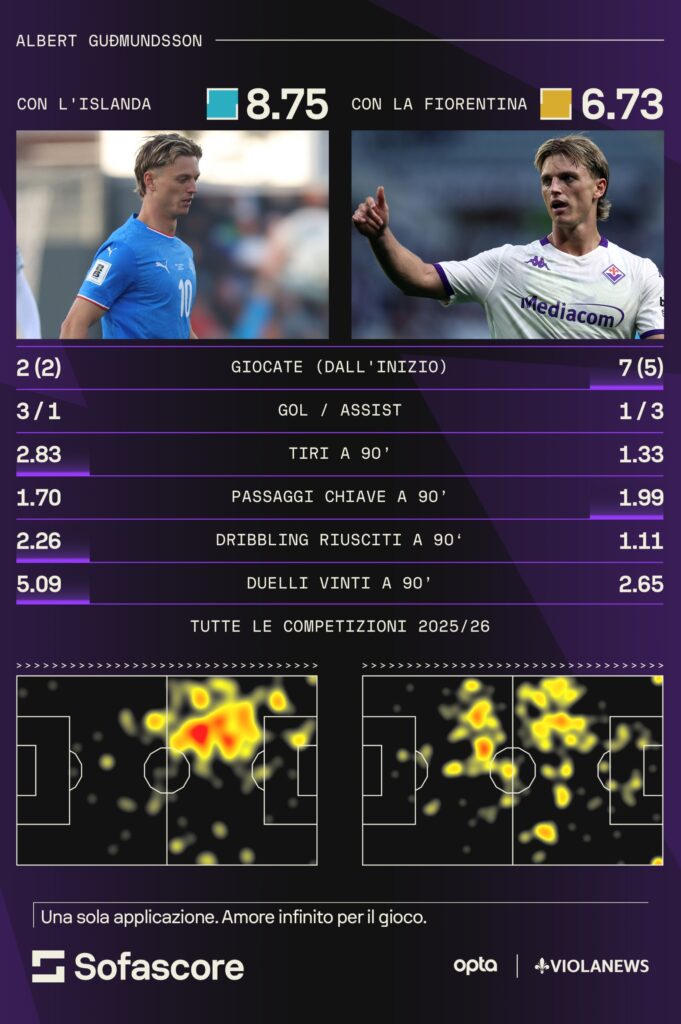 Gudmundsson statistiche 2