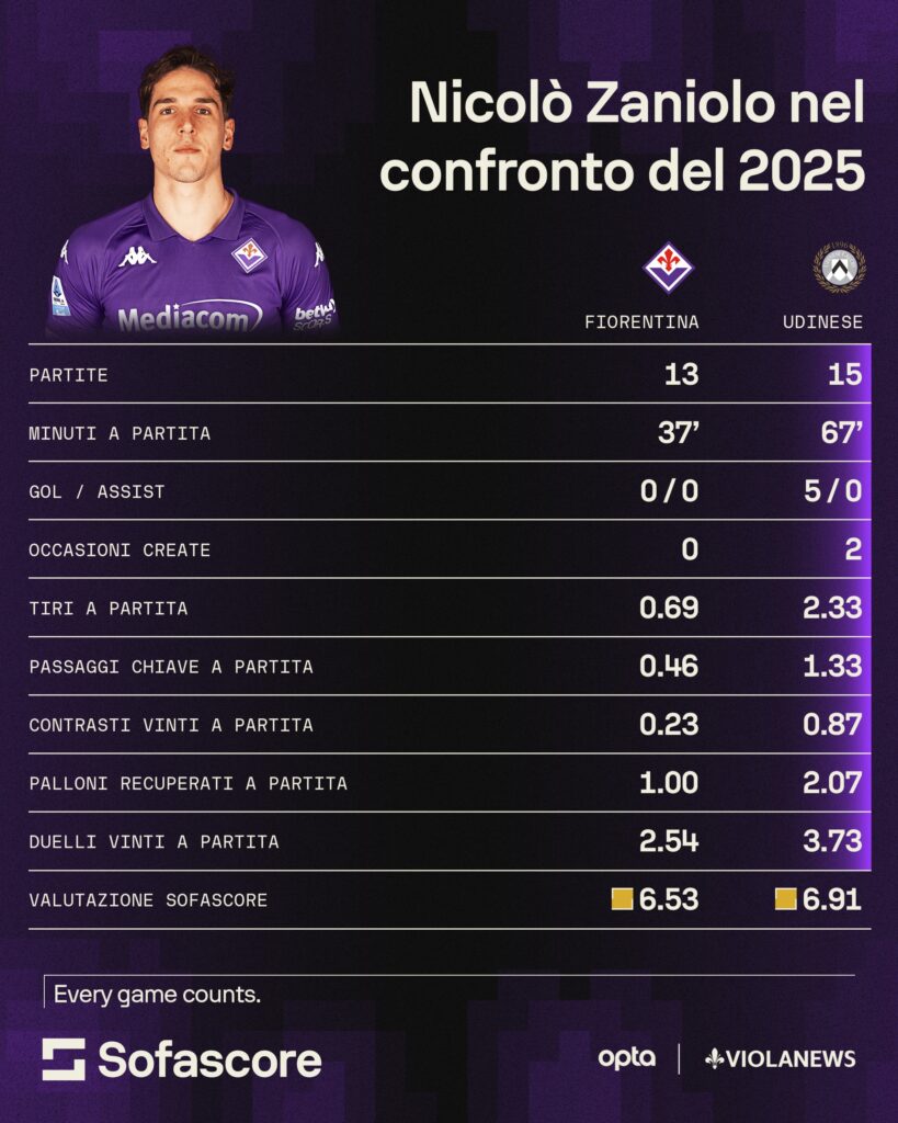 zaniolo grafica