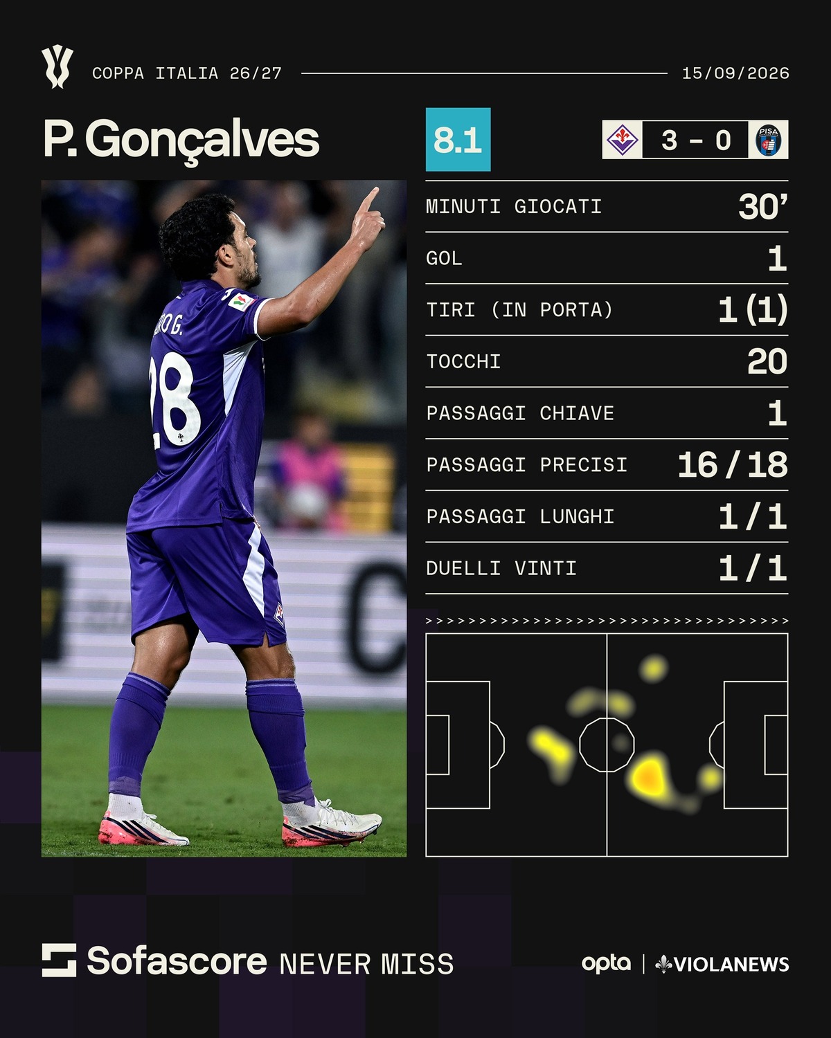 Goncalves sofascore