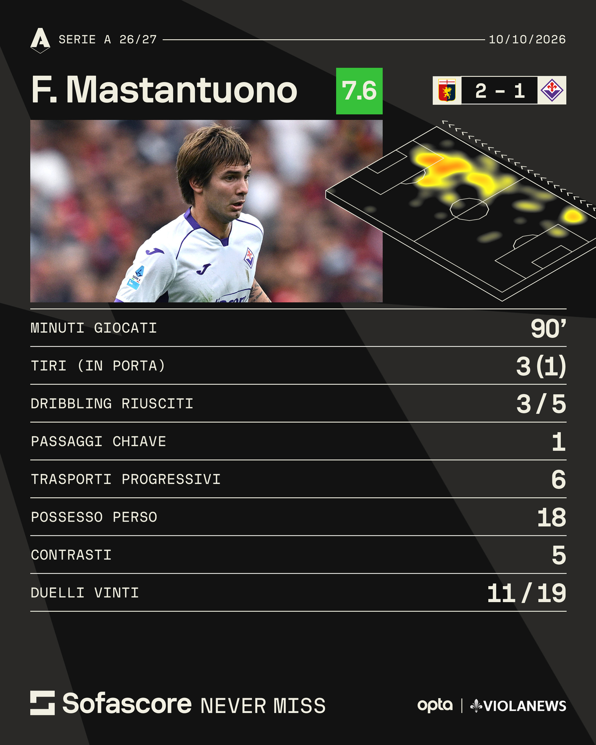 dati Mastantuono Genoa-Fiorentina
