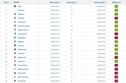 classifica Serie A rapporto spese