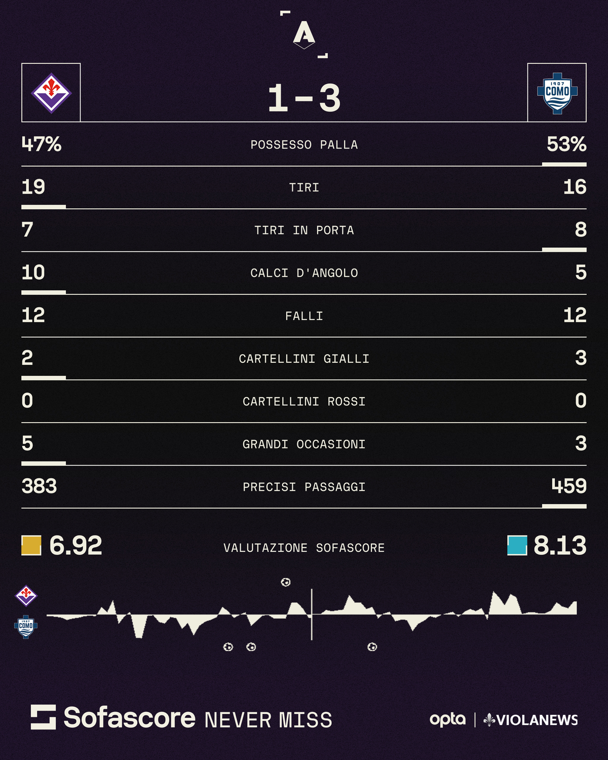 fiorentina como sofascore