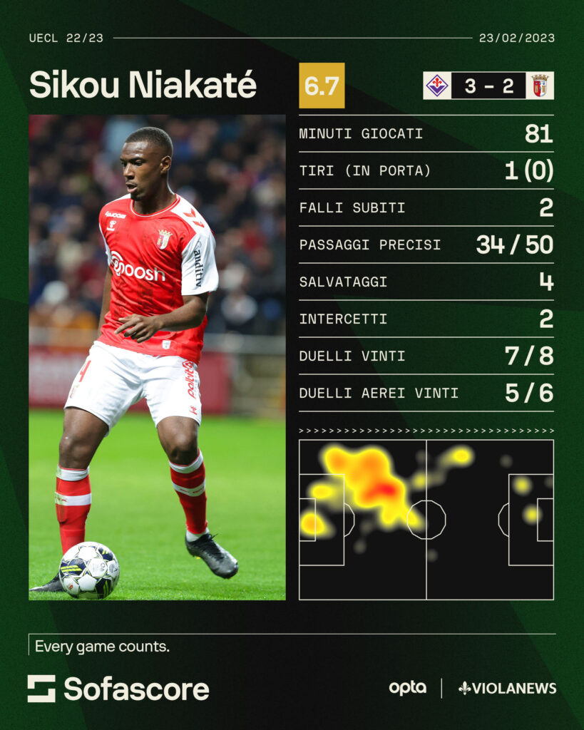 niakate fiorentina braga sofascore