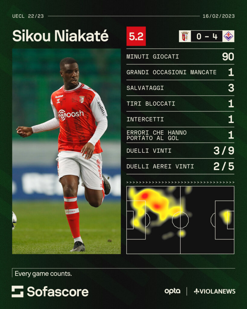 niakate braga fiorentina sofascore
