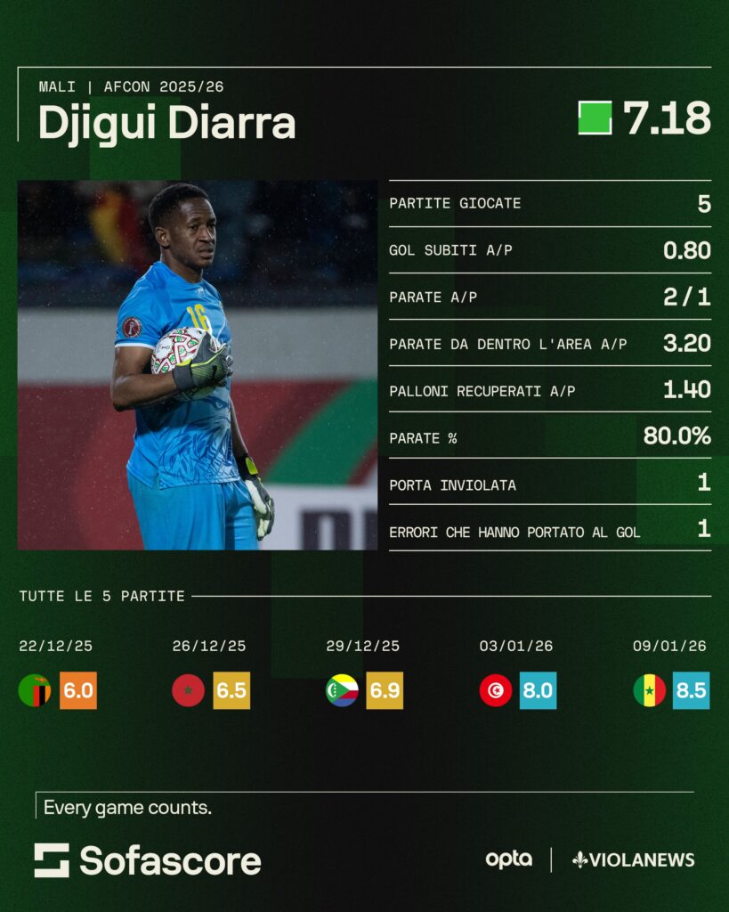 Diarra sofascore