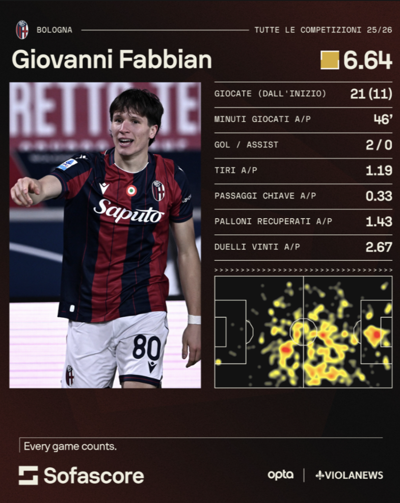 Fabbian Sofascore