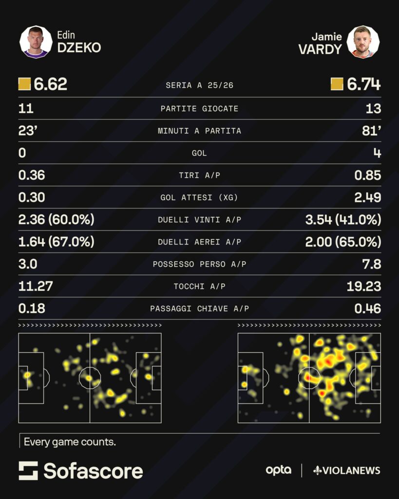 Dzeko Vardy