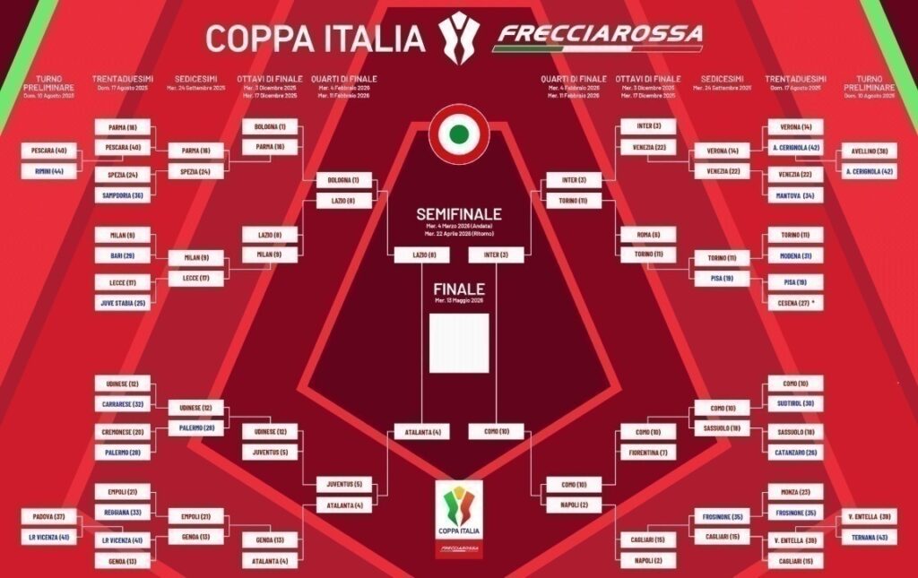 Tabellone Coppa Italia 2025-26