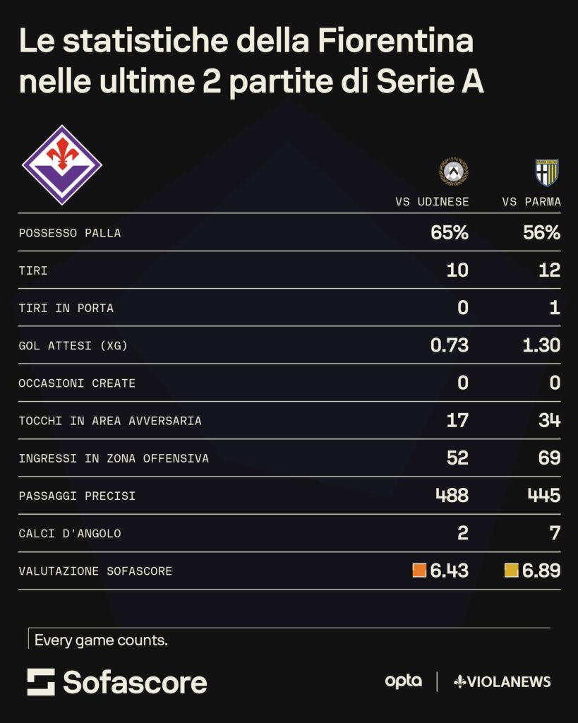 Fiorentina dati offensivi vs Udinese e Parma Sofascore