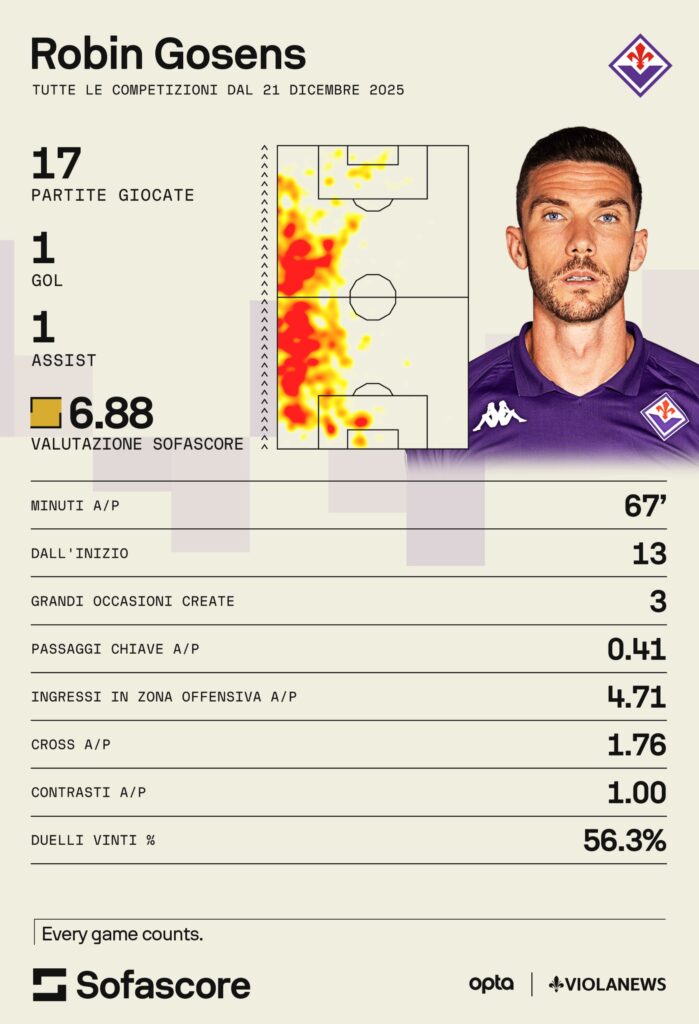 gosens card sofascore