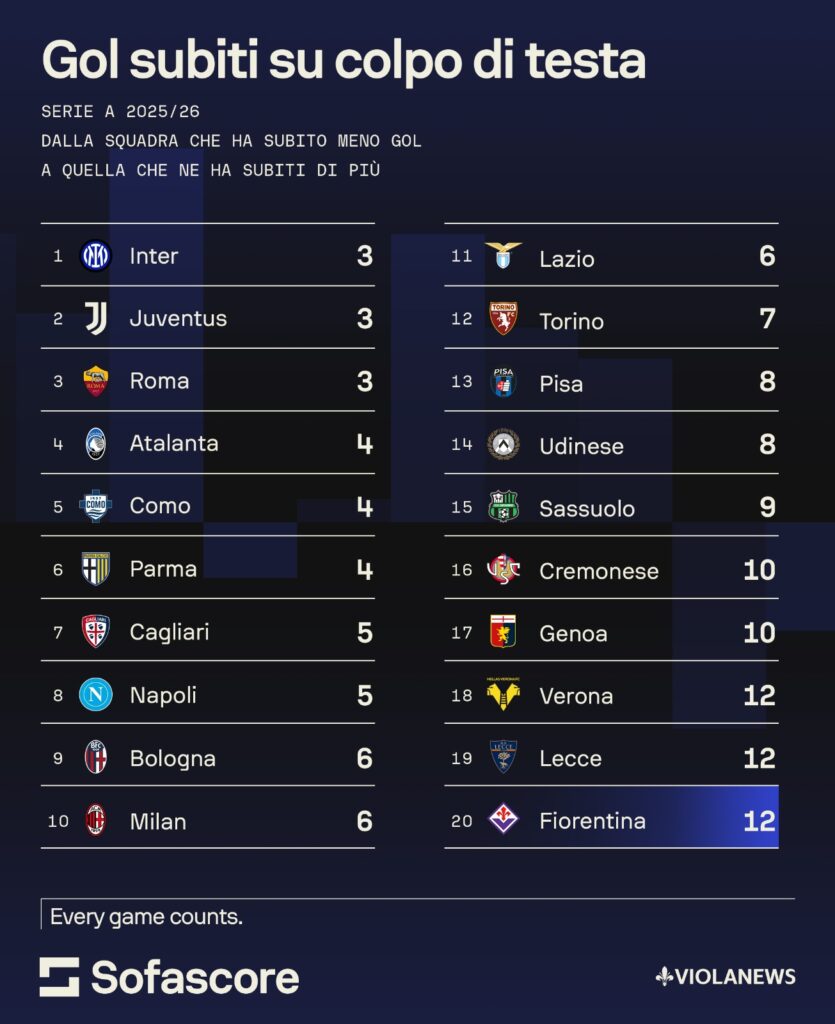 gol di testa in Serie A