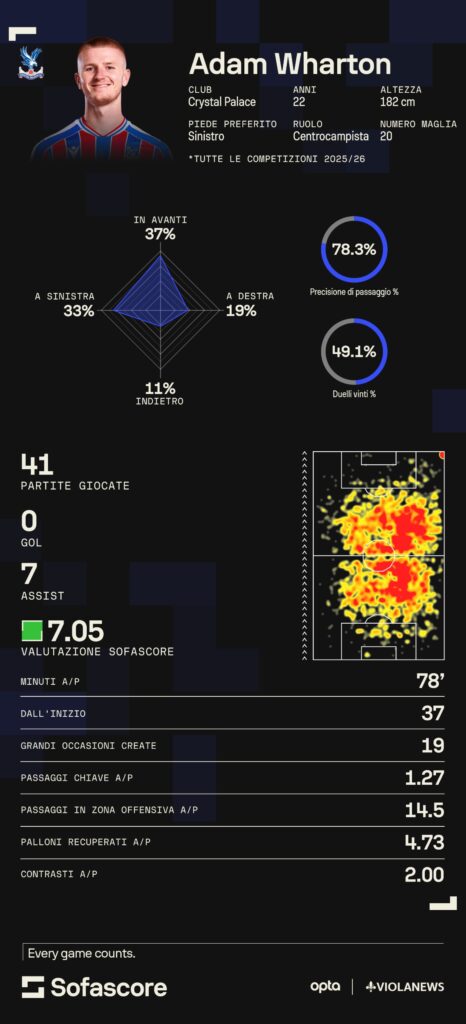 wharton sofascore