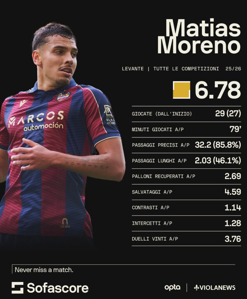 Moreno sofascore