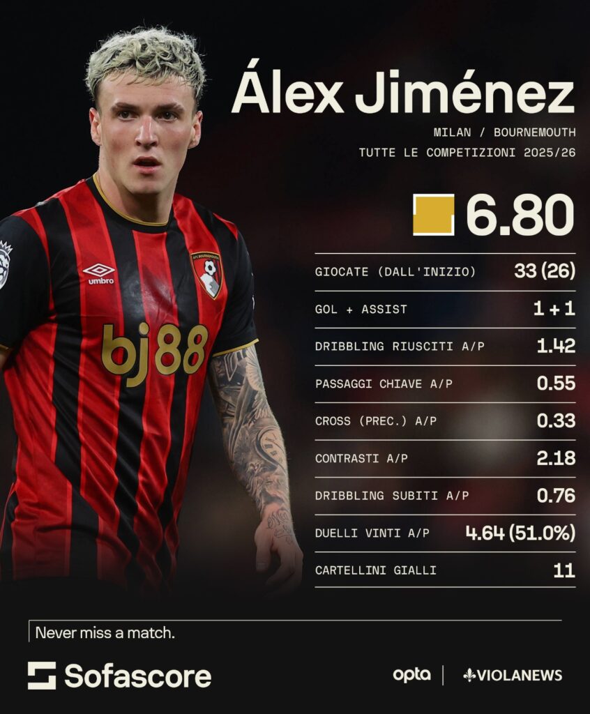 jimenez sofascore