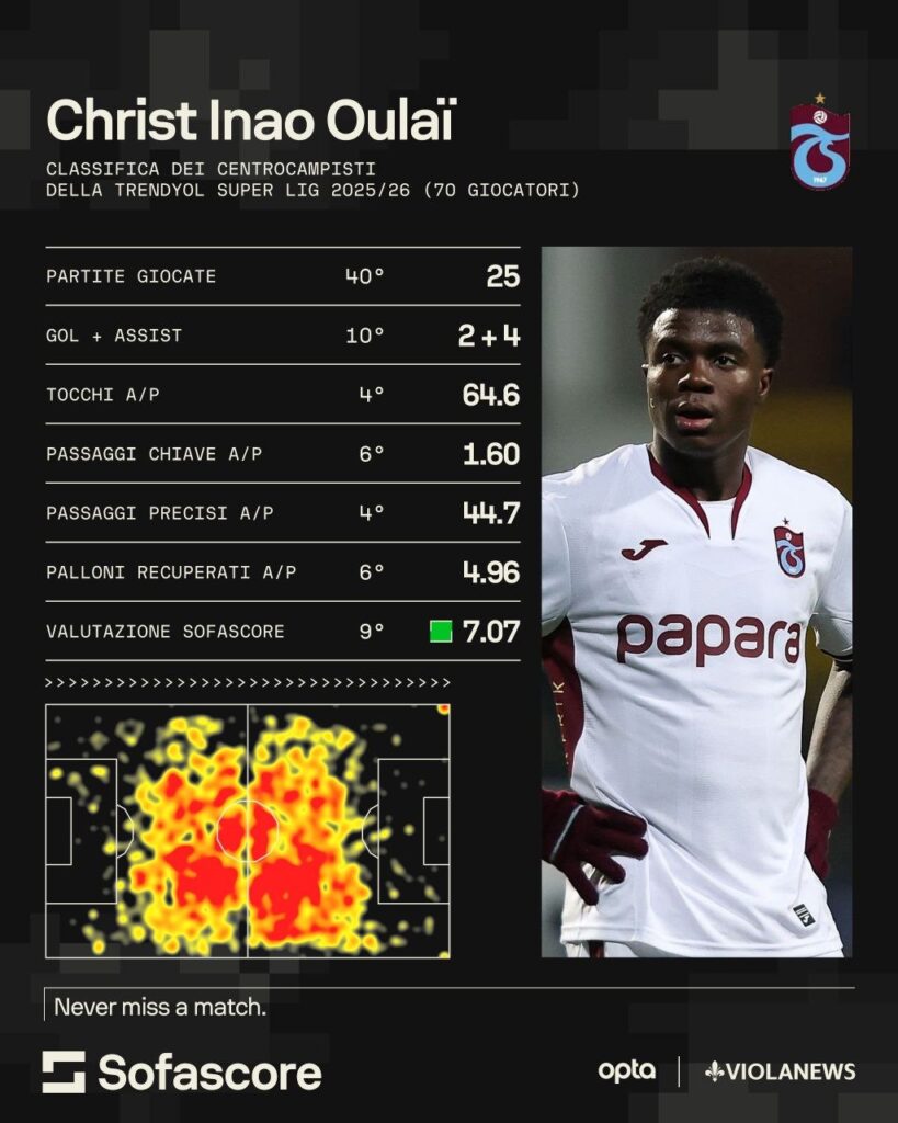 oulai sofascore Trabzonspor