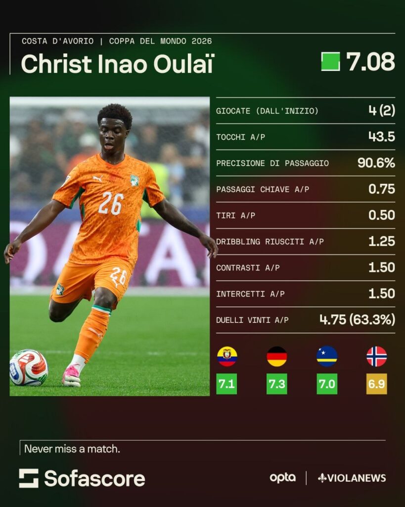 oulai sofascore Mondiali